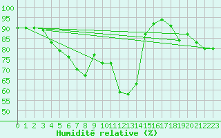 Courbe de l'humidit relative pour Figari (2A)