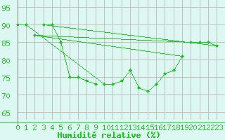 Courbe de l'humidit relative pour Bad Kissingen