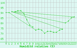Courbe de l'humidit relative pour Oostende (Be)