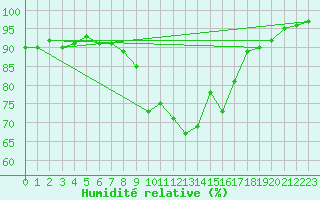 Courbe de l'humidit relative pour Manston (UK)