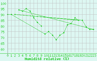 Courbe de l'humidit relative pour Cervena
