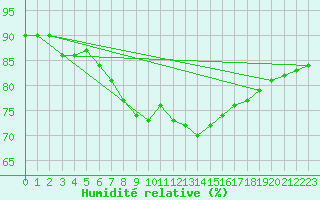 Courbe de l'humidit relative pour Blesmes (02)