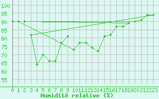 Courbe de l'humidit relative pour Puerto de Leitariegos