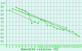 Courbe de l'humidit relative pour Hyres (83)