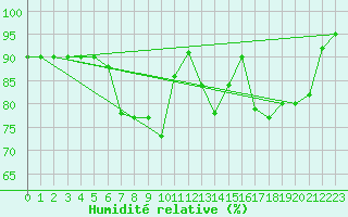 Courbe de l'humidit relative pour Tomtabacken