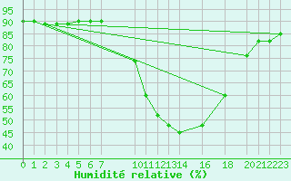 Courbe de l'humidit relative pour Sint Katelijne-waver (Be)