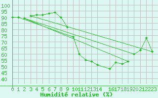 Courbe de l'humidit relative pour Nris-les-Bains (03)