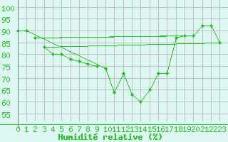 Courbe de l'humidit relative pour Herstmonceux (UK)