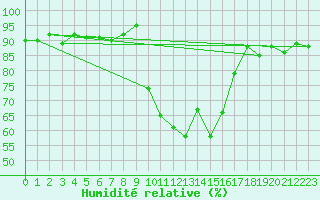 Courbe de l'humidit relative pour Figari (2A)