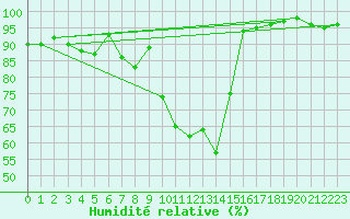 Courbe de l'humidit relative pour Kittila Matorova