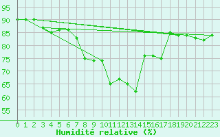 Courbe de l'humidit relative pour Davos (Sw)