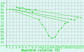 Courbe de l'humidit relative pour Eygliers (05)