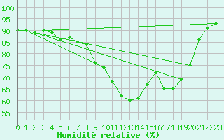 Courbe de l'humidit relative pour Pointe de Socoa (64)