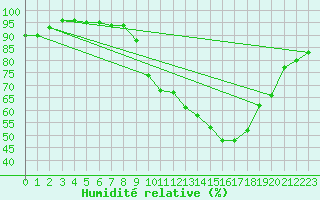 Courbe de l'humidit relative pour Carcassonne (11)