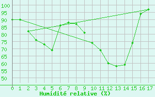 Courbe de l'humidit relative pour Berus