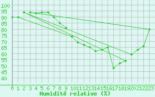 Courbe de l'humidit relative pour Regensburg