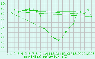 Courbe de l'humidit relative pour Zell Am See