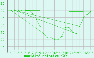 Courbe de l'humidit relative pour Bares