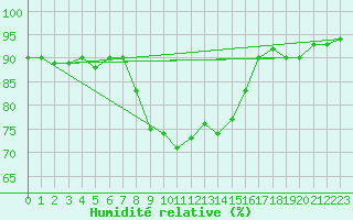 Courbe de l'humidit relative pour Payerne (Sw)