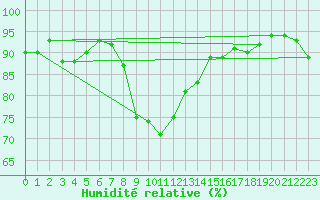 Courbe de l'humidit relative pour St Athan Royal Air Force Base