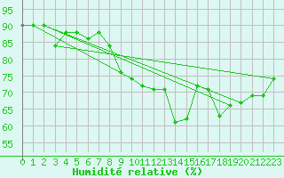 Courbe de l'humidit relative pour Folldal-Fredheim