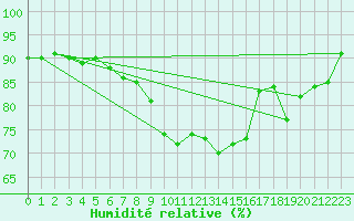 Courbe de l'humidit relative pour Klodzko
