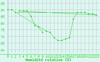 Courbe de l'humidit relative pour Flisa Ii