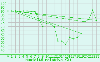 Courbe de l'humidit relative pour Envalira (And)