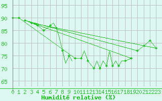 Courbe de l'humidit relative pour Gibraltar (UK)