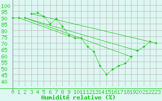 Courbe de l'humidit relative pour Schleiz