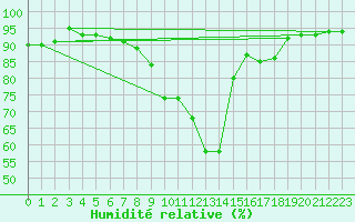 Courbe de l'humidit relative pour Manschnow