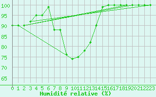 Courbe de l'humidit relative pour Venabu