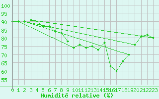 Courbe de l'humidit relative pour Cap Ferret (33)