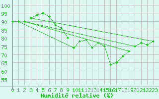Courbe de l'humidit relative pour Leinefelde