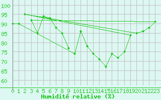 Courbe de l'humidit relative pour Chaumont (Sw)