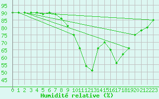 Courbe de l'humidit relative pour Wels / Schleissheim
