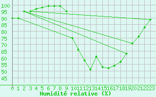 Courbe de l'humidit relative pour Chambry / Aix-Les-Bains (73)