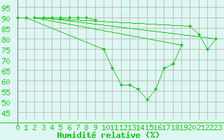 Courbe de l'humidit relative pour Trieste