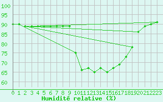 Courbe de l'humidit relative pour Sanary-sur-Mer (83)