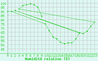 Courbe de l'humidit relative pour Nancy - Essey (54)