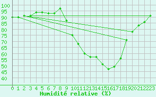 Courbe de l'humidit relative pour Recoubeau (26)