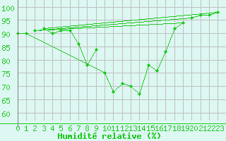 Courbe de l'humidit relative pour Donna Nook