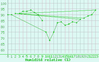 Courbe de l'humidit relative pour Bad Aussee