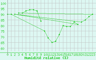 Courbe de l'humidit relative pour Perpignan (66)