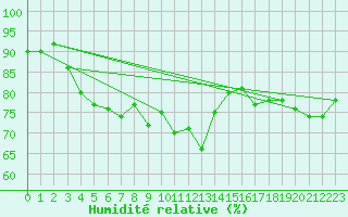 Courbe de l'humidit relative pour Rhyl