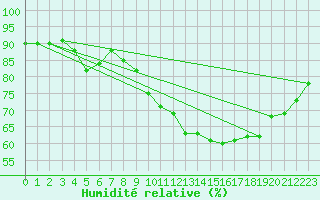 Courbe de l'humidit relative pour La Rochelle - Le Bout Blanc (17)