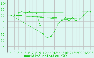 Courbe de l'humidit relative pour Saint-Georges-d'Oleron (17)