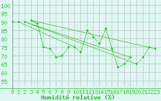 Courbe de l'humidit relative pour Merschweiller - Kitzing (57)