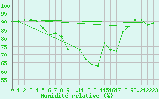 Courbe de l'humidit relative pour Hoogeveen Aws