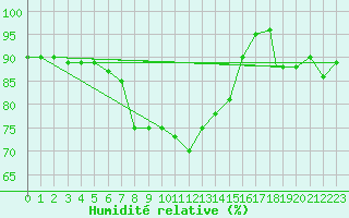 Courbe de l'humidit relative pour Trapani / Birgi